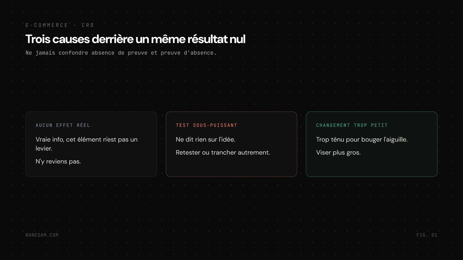 Les trois causes d'un test non concluant comparées en colonnes : aucun effet réel, test sous-puissant, changement trop petit, chacune menant à une suite différente.