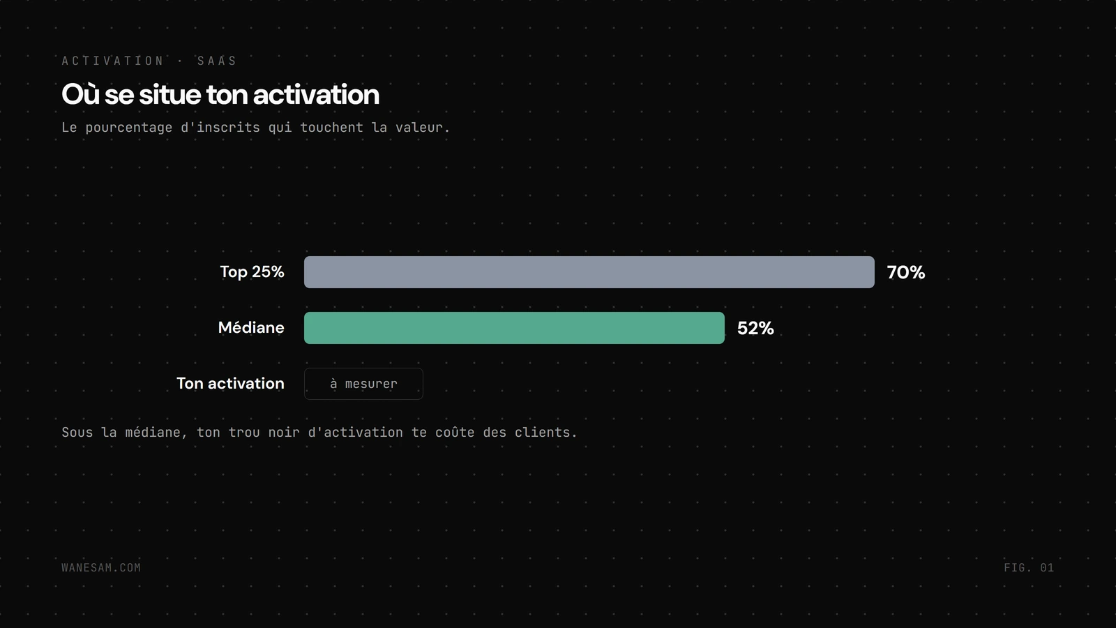 Barre de benchmark du taux d'activation : ton taux comparé à la médiane de 52% et au top de 65 à 75%.
