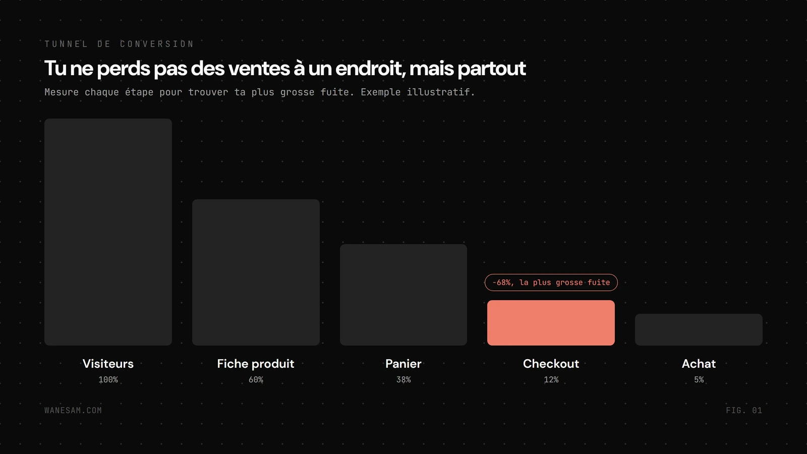 Entonnoir de conversion e-commerce, des visiteurs à l'achat, avec la plus grosse fuite mise en évidence.