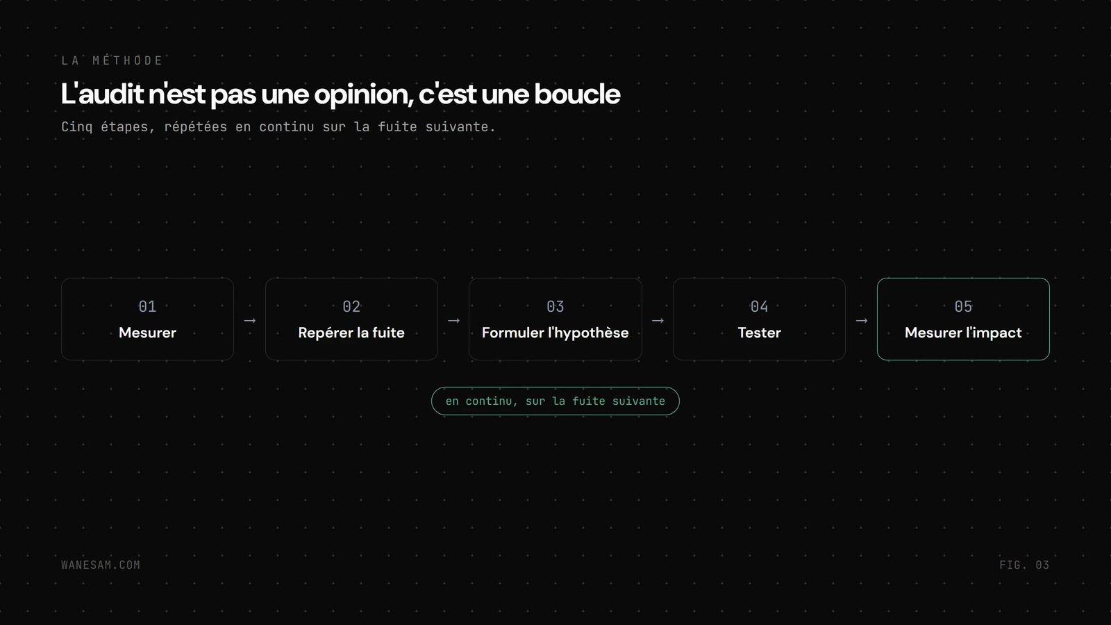 Cycle d'audit CRO en cinq étapes, de la mesure du tunnel à la mesure de l'impact sur la vente.