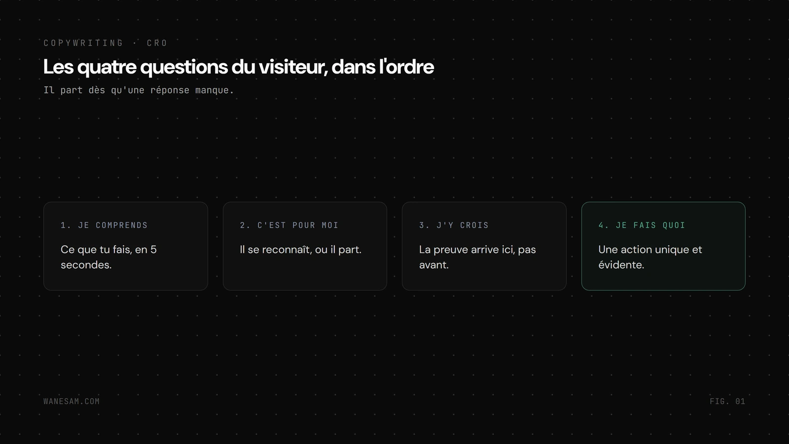 Quatre colonnes posant les questions de décision du visiteur dans l'ordre, je comprends, c'est pour moi, j'y crois, je fais quoi, avec la mention qu'il part dès qu'une réponse manque.