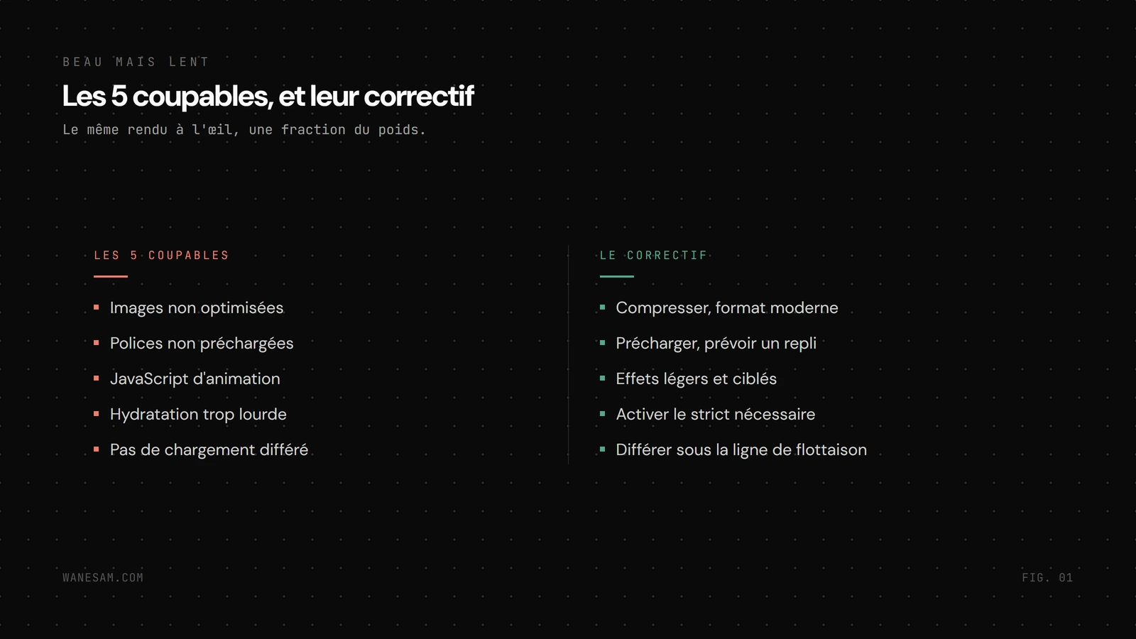 Les cinq coupables d'un beau site lent listés en colonne, chacun avec son correctif en regard, au format avant après.