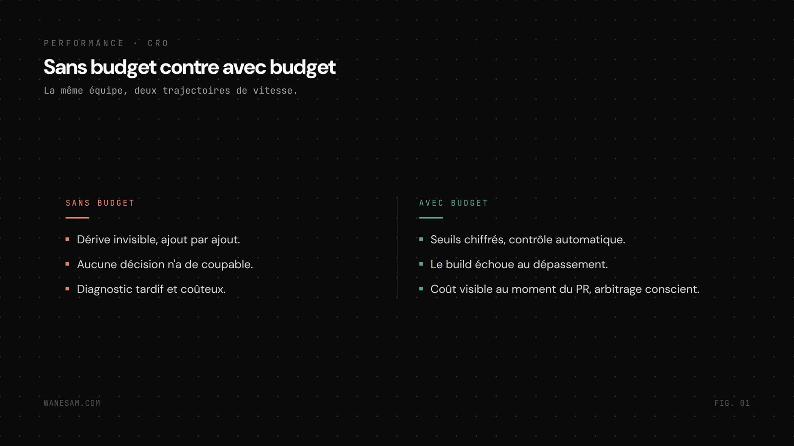 Deux trajectoires de performance, sans budget la dérive invisible et le diagnostic tardif, avec budget des seuils chiffrés qui font échouer le build au dépassement.