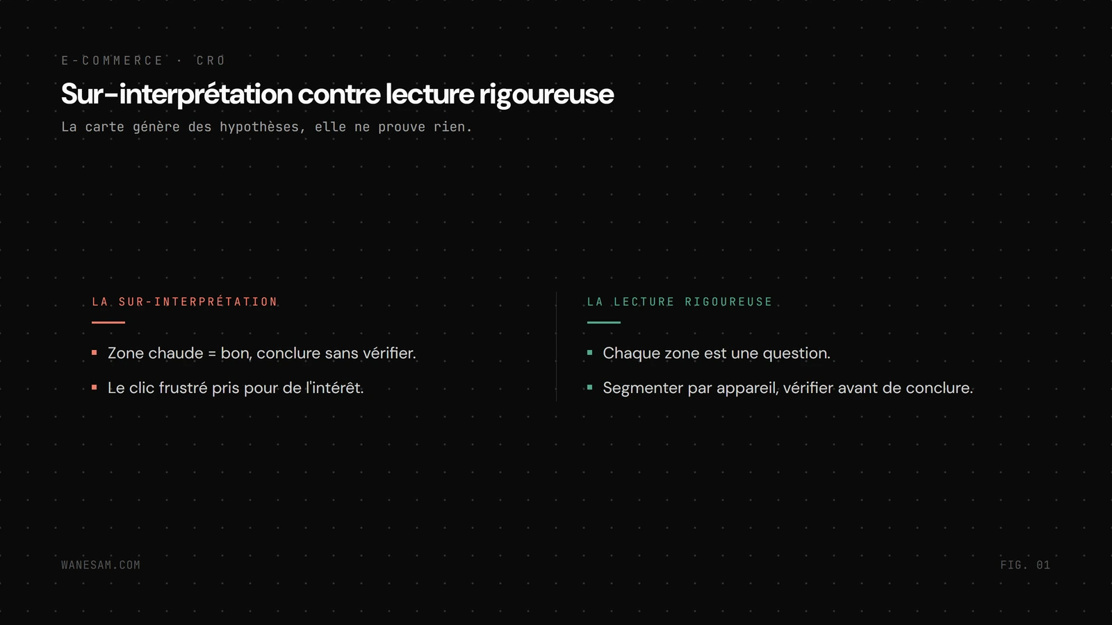 Comparaison en deux colonnes, la sur-interprétation (zone chaude jugée bonne, conclusion sans vérification, clic frustré pris pour de l'intérêt) face à la lecture rigoureuse (chaque zone une question, segmentation par appareil, vérification avant de conclure)