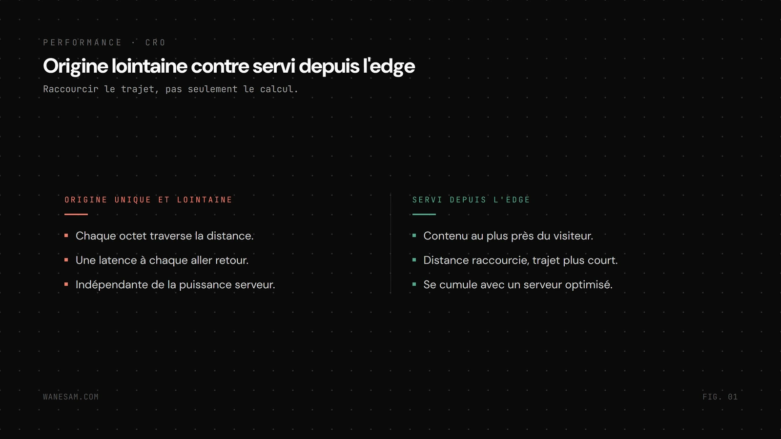 Comparaison avant après : une origine unique et lointaine où chaque octet traverse la distance, contre un contenu servi depuis l'edge au plus près.
