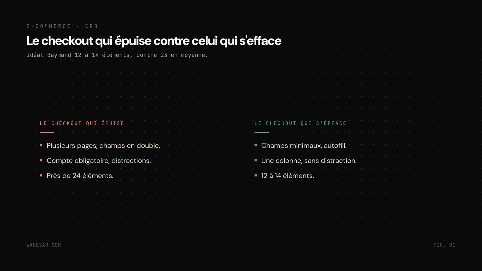 Comparaison avant après entre le checkout qui épuise (près de 24 éléments, compte obligatoire, distractions) et celui qui s'efface (12 à 14 éléments, autofill, une seule colonne).