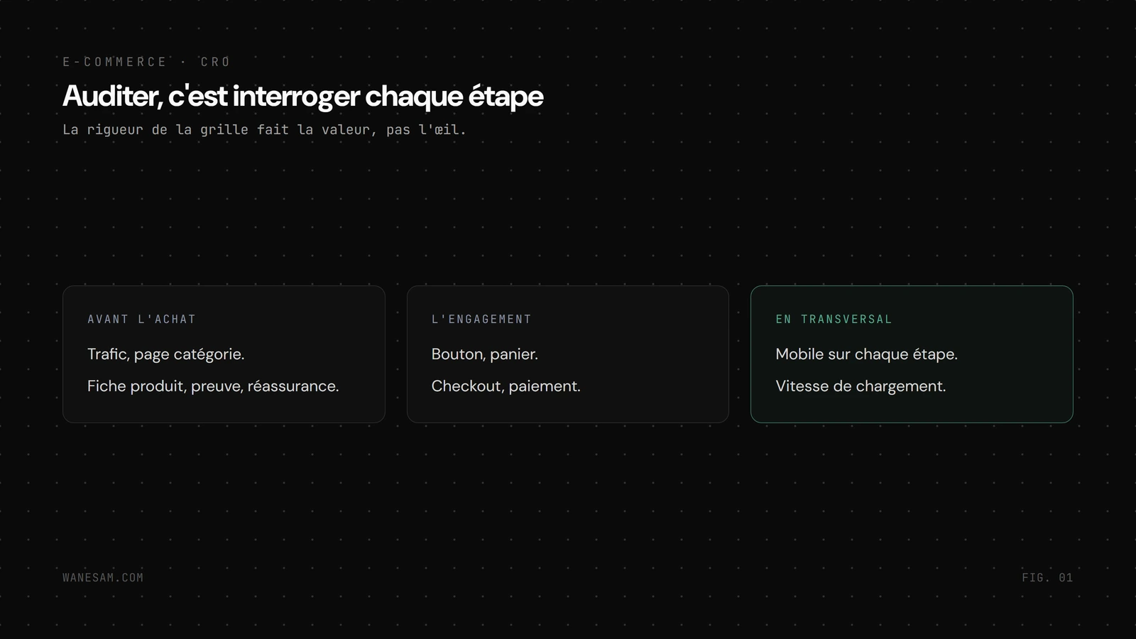 Trois colonnes regroupant les étapes de l'audit, avant l'achat (trafic, catégorie, fiche), l'engagement (bouton, panier, checkout, paiement), en transversal (mobile, vitesse).