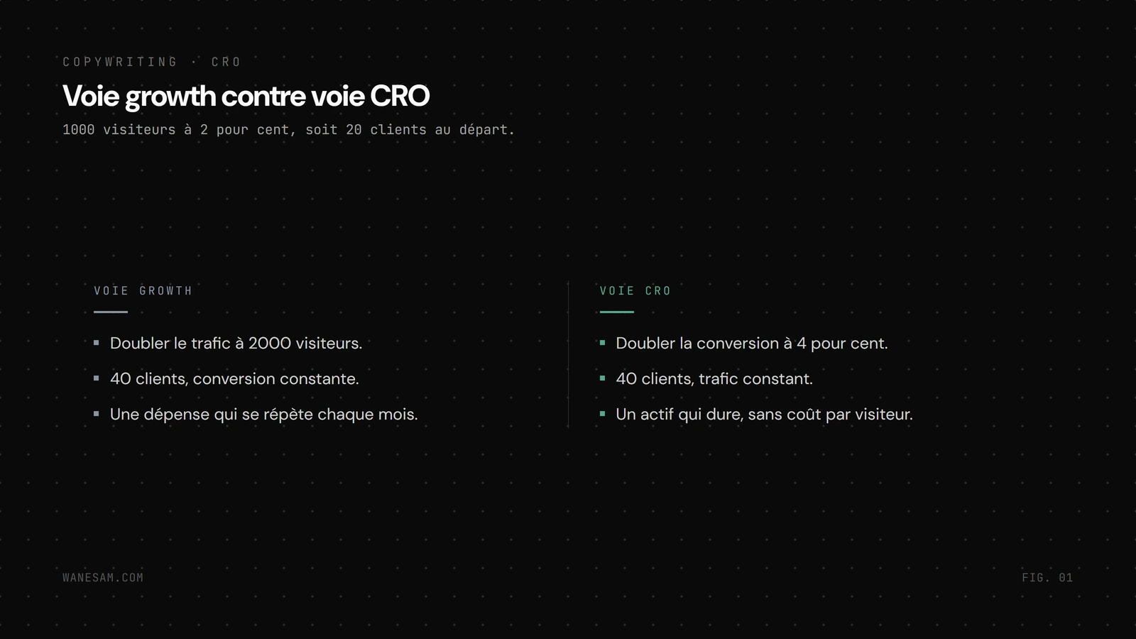 Deux colonnes comparant la voie growth (doubler le trafic à 2000 visiteurs, 40 clients, dépense récurrente) et la voie CRO (doubler la conversion à 4 pour cent, 40 clients, actif durable).