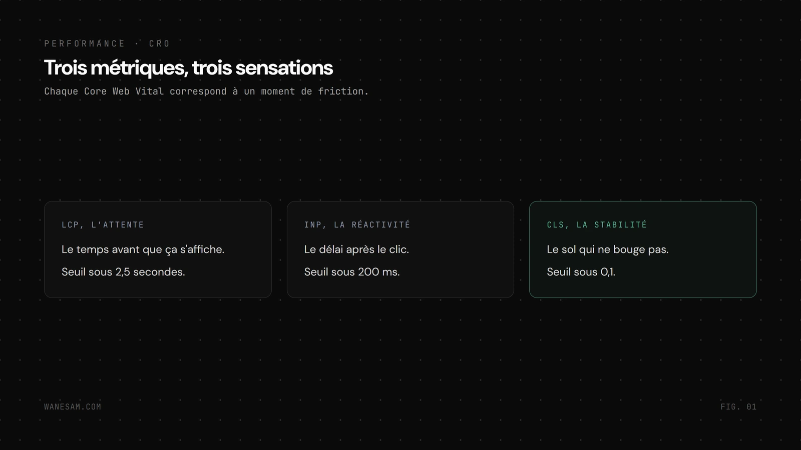 Trois colonnes des Core Web Vitals, LCP l'attente sous 2,5 secondes, INP la réactivité sous 200 millisecondes, CLS la stabilité sous 0,1.