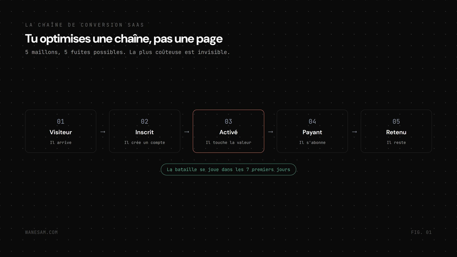 Schéma de la chaîne de conversion SaaS en cinq maillons, du visiteur au client retenu, avec un taux de fuite indiqué sous chaque étape.