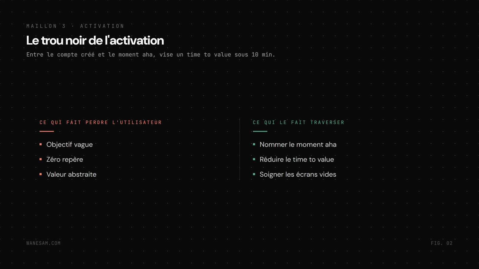 Carte de friction du maillon activation, montrant le trou noir entre la création de compte et le moment aha.