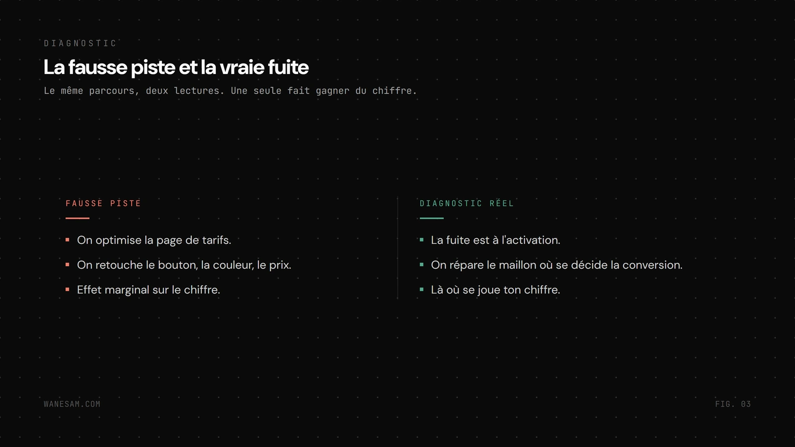 Comparaison avant après : à gauche un diagnostic qui blâme la page de tarifs, à droite la fuite réelle située sur le maillon activation.