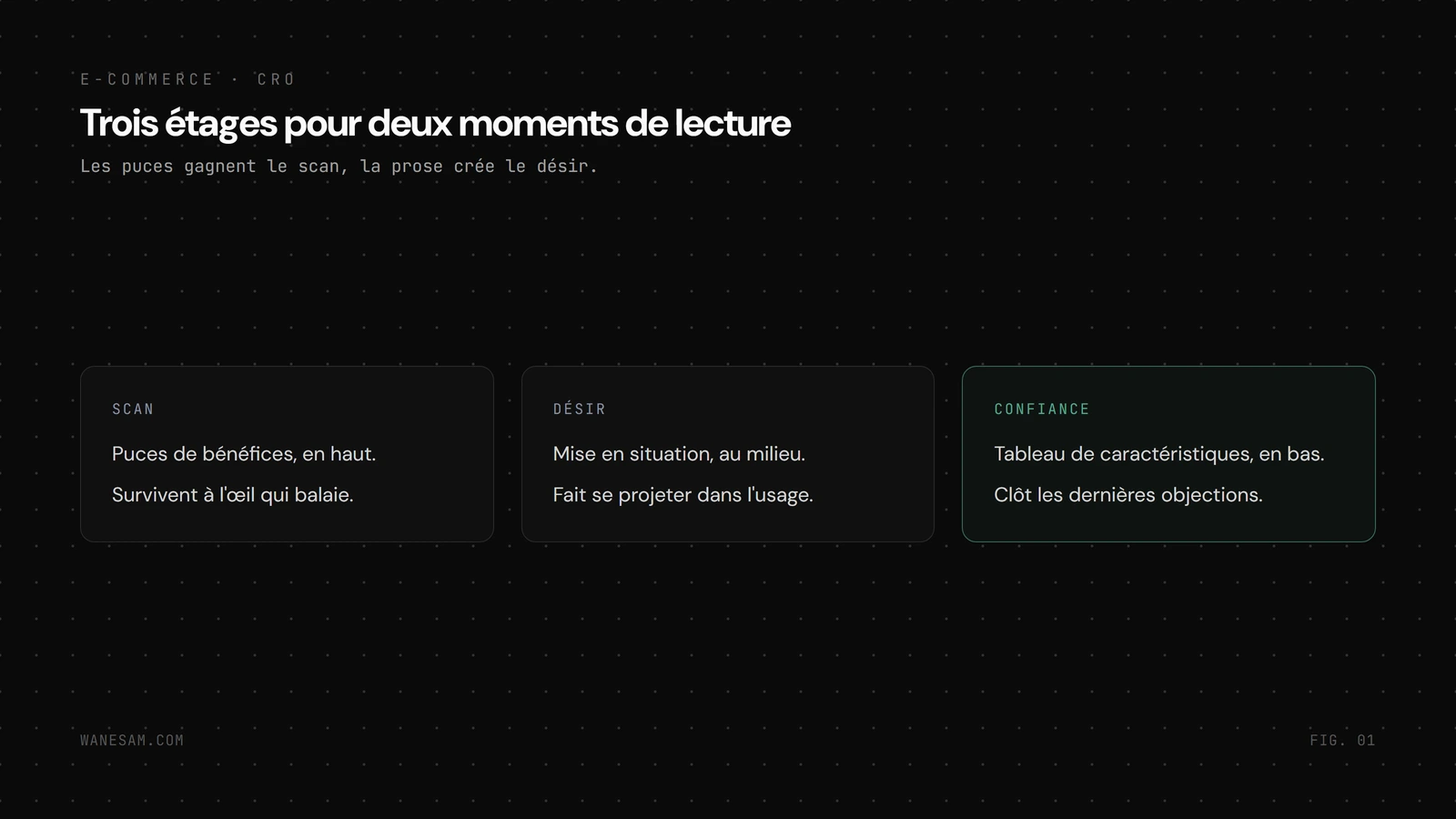 Trois colonnes des étages d'une description produit, le scan (puces de bénéfices), le désir (mise en situation), la confiance (tableau factuel).