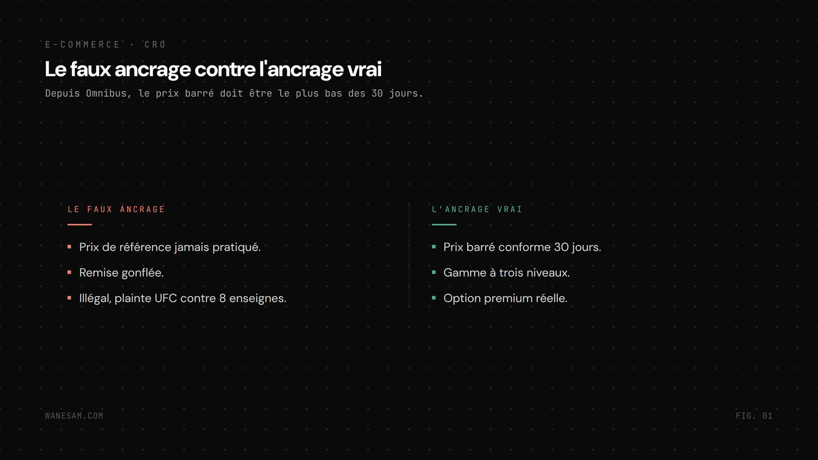 Comparaison avant après entre le faux ancrage (prix de référence jamais pratiqué, remise gonflée, illégal) et l'ancrage vrai (prix barré conforme sur trente jours, gamme à trois niveaux, option premium réelle).
