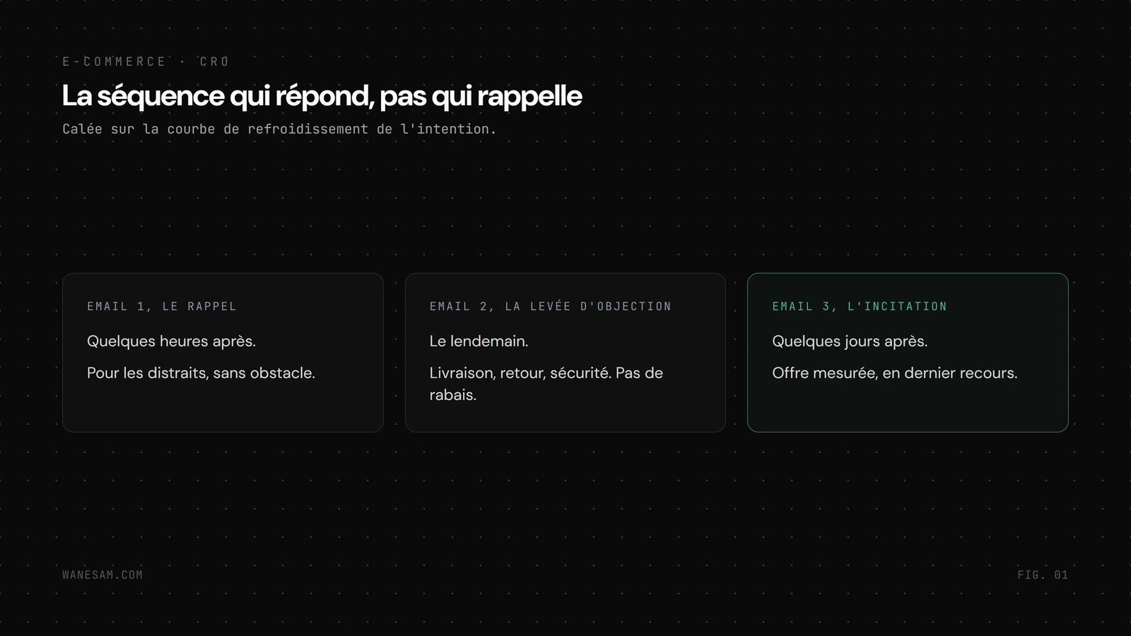 Les trois emails de la séquence comparés en colonnes, rappel rapide pour les distraits, levée d'objection le lendemain, incitation mesurée en dernier.
