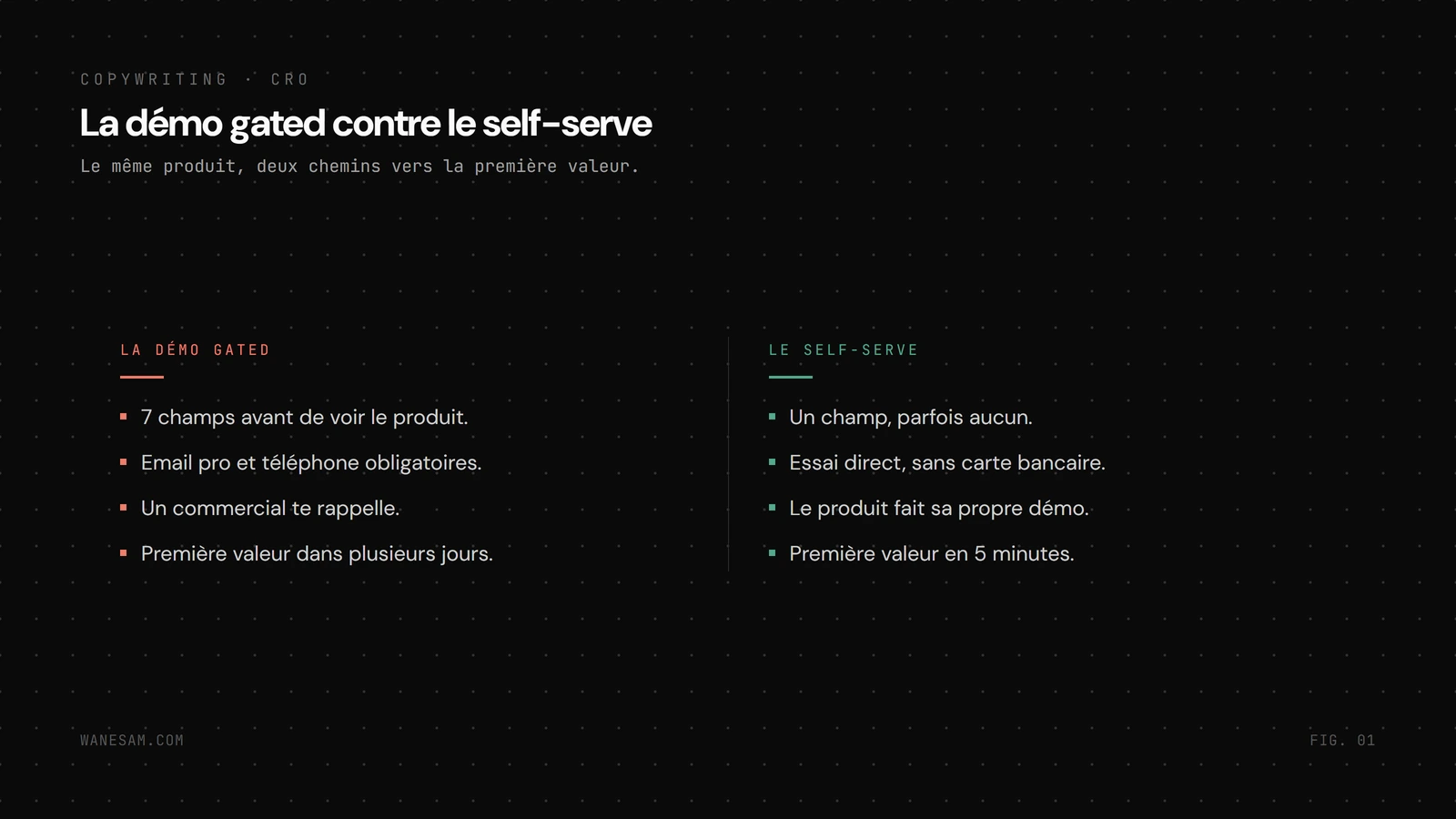 Comparaison en deux colonnes, la démo gated à sept champs avec email professionnel et téléphone, face au self-serve à un champ et valeur en cinq minutes.