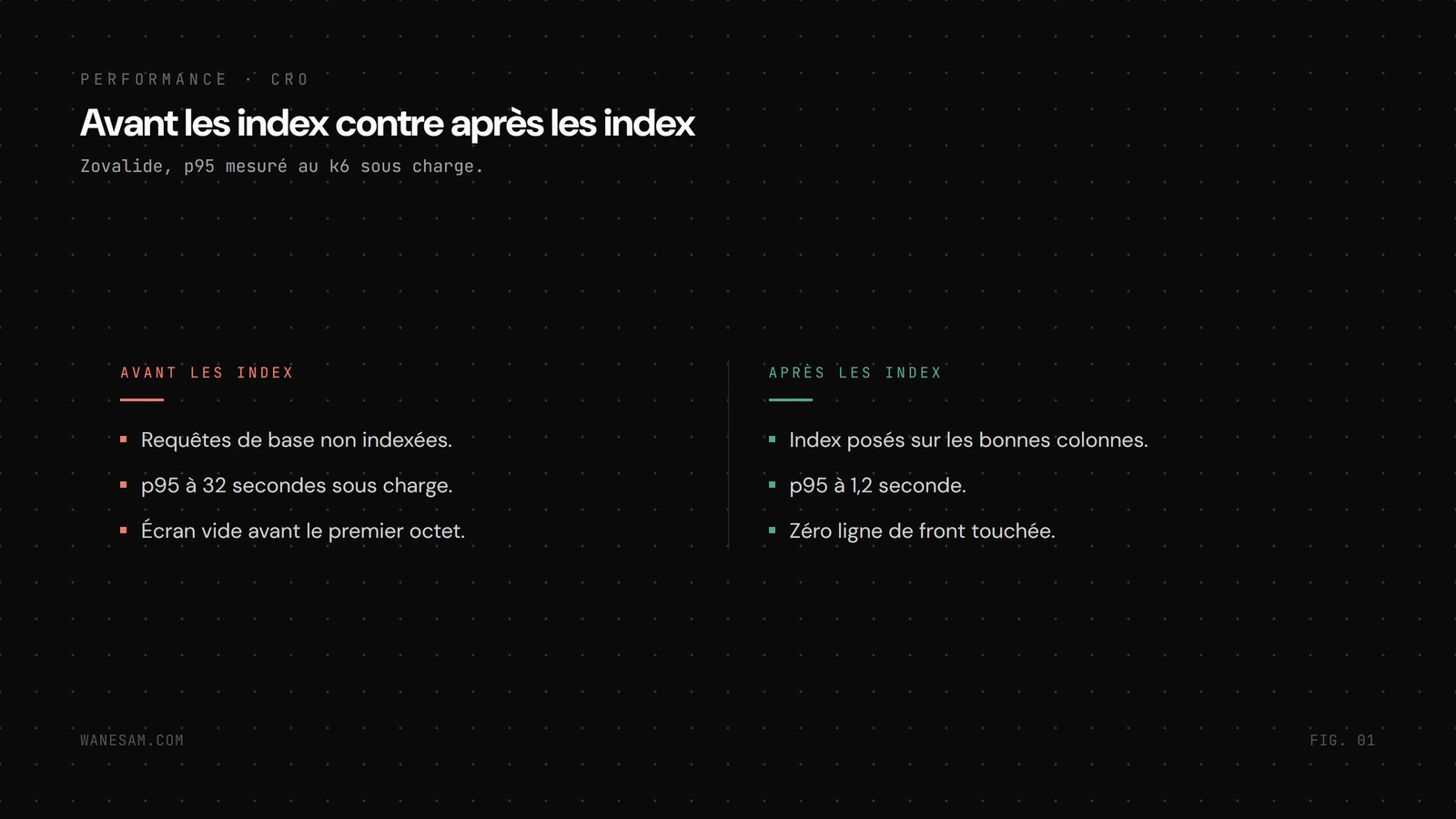 Comparaison avant après : requêtes non indexées avec un p95 de 32 secondes sous charge, contre index posés avec un p95 de 1,2 seconde.