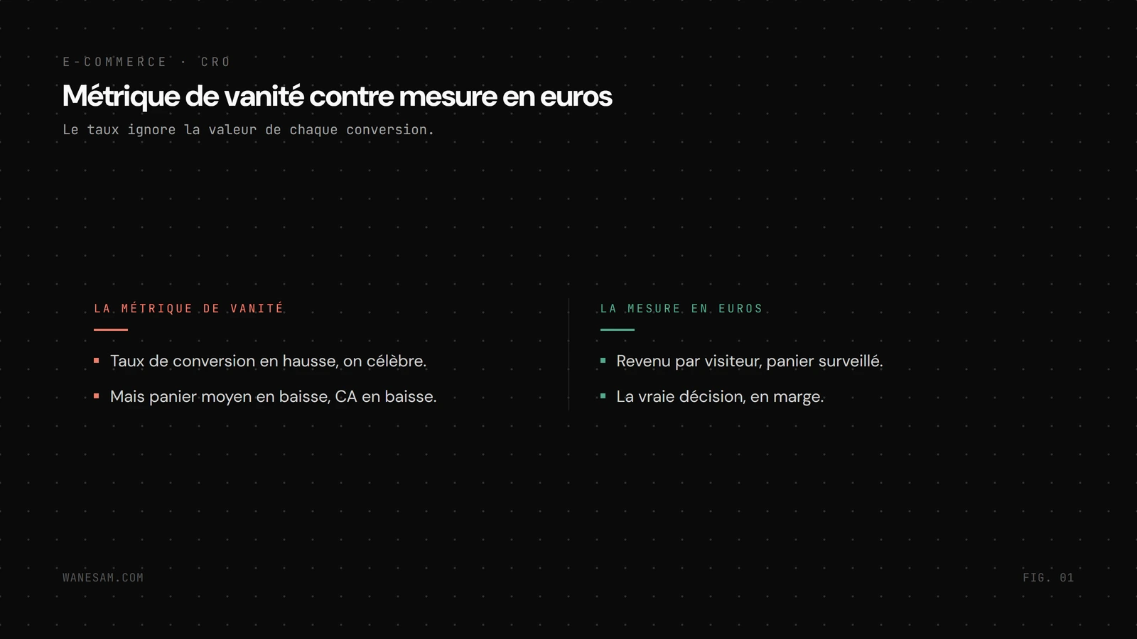 Deux colonnes comparées : la métrique de vanité (taux de conversion en hausse mais panier moyen et revenu par visiteur en baisse) face à la mesure en euros (revenu par visiteur, panier moyen et marge surveillés).