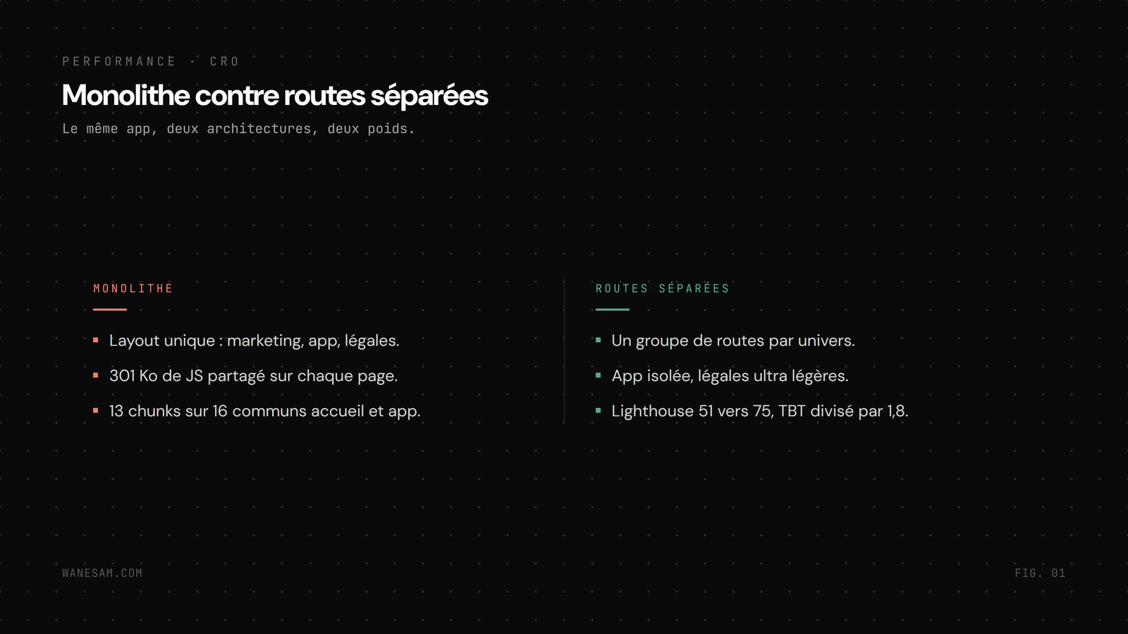 Comparaison en deux colonnes, le monolithe Next.js avec 301 Ko partout et 13 chunks sur 16 communs, face à l'architecture séparée par groupes de routes avec l'app isolée.