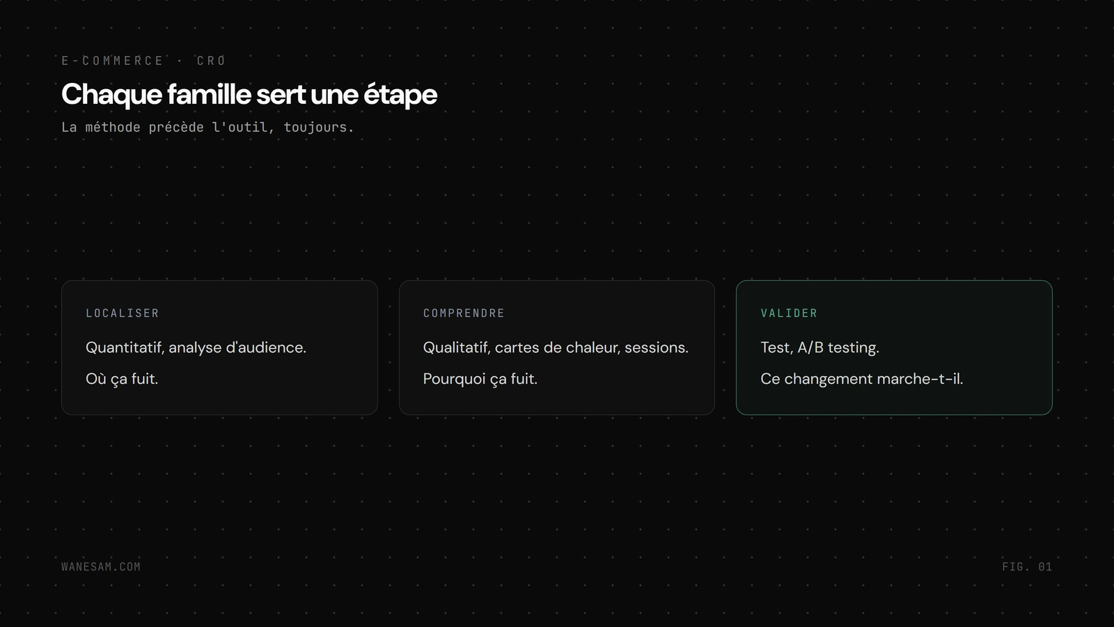 Trois colonnes des familles d'outils : localiser (quantitatif, analyse d'audience), comprendre (qualitatif, cartes de chaleur et enregistrements), valider (test A/B).