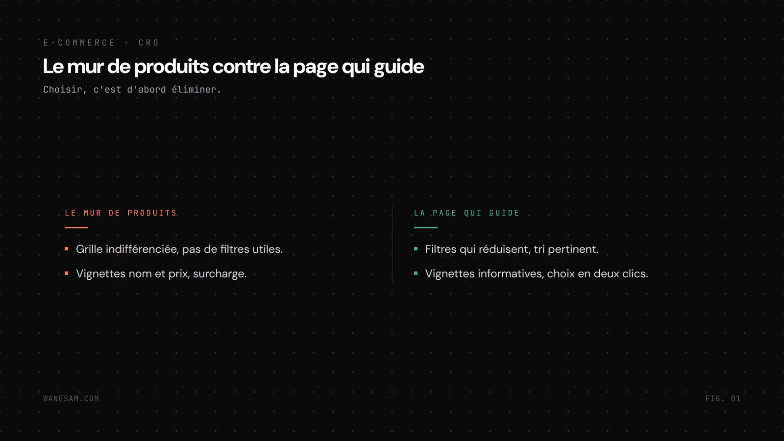 Deux colonnes comparées : le mur de produits (grille indifférenciée, sans filtres utiles, vignettes limitées au nom et au prix) face à la page qui guide (filtres qui réduisent, tri pertinent, vignettes informatives).