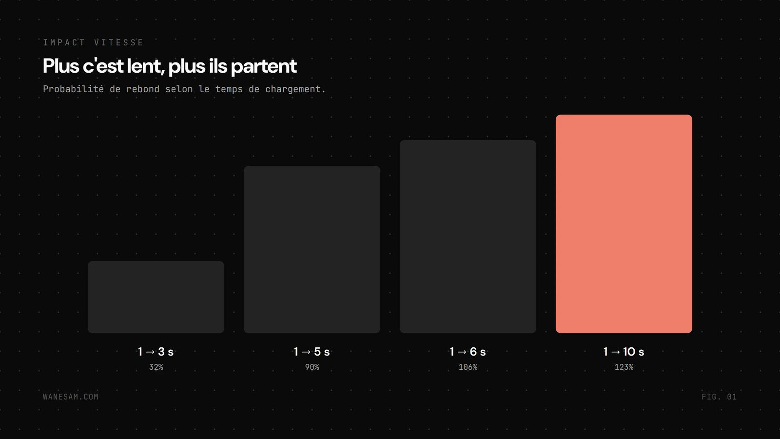 Graphique de la probabilité de rebond en fonction du temps de chargement, de une à plusieurs secondes.