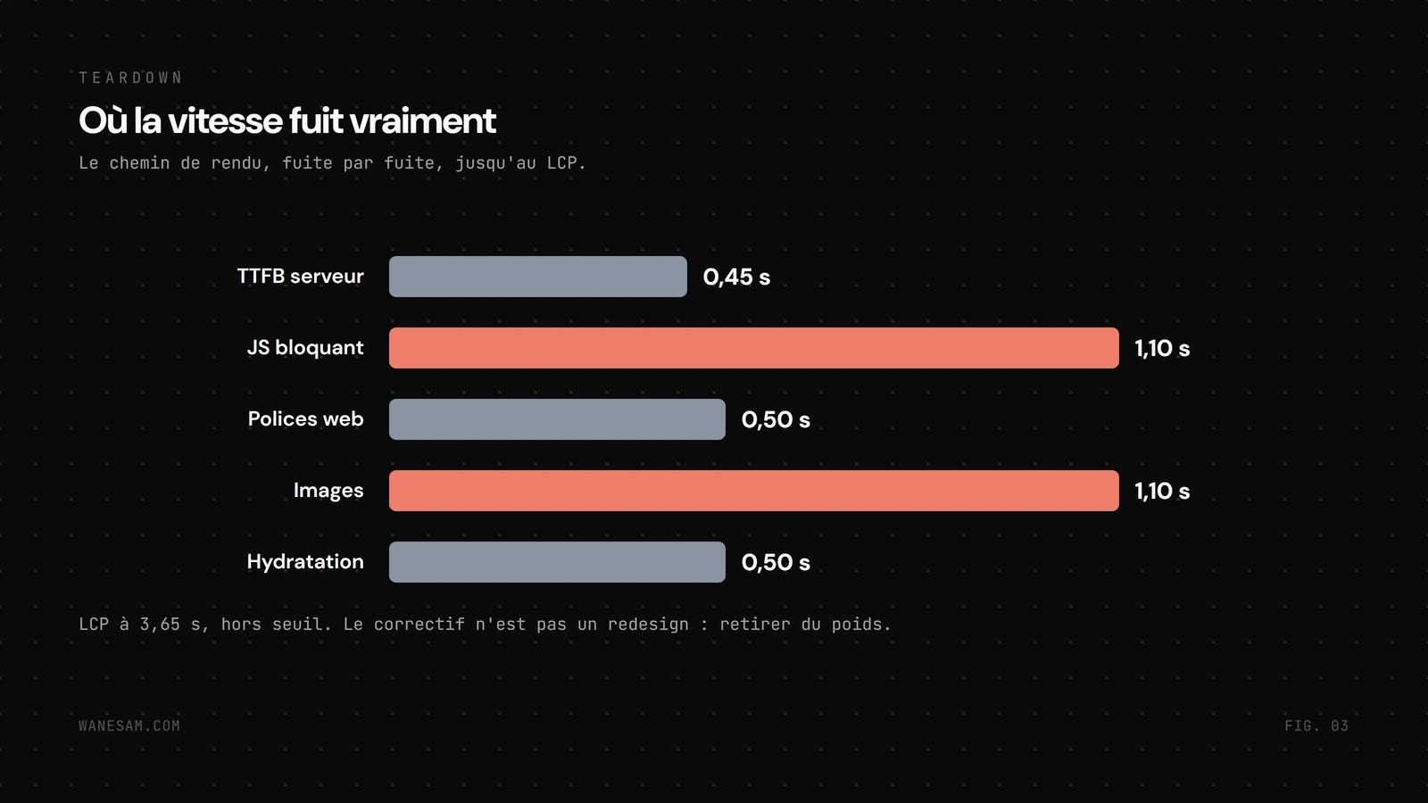 Frise du chemin de rendu d'une page web montrant où la vitesse fuit, avec le seuil de 2,5 secondes.