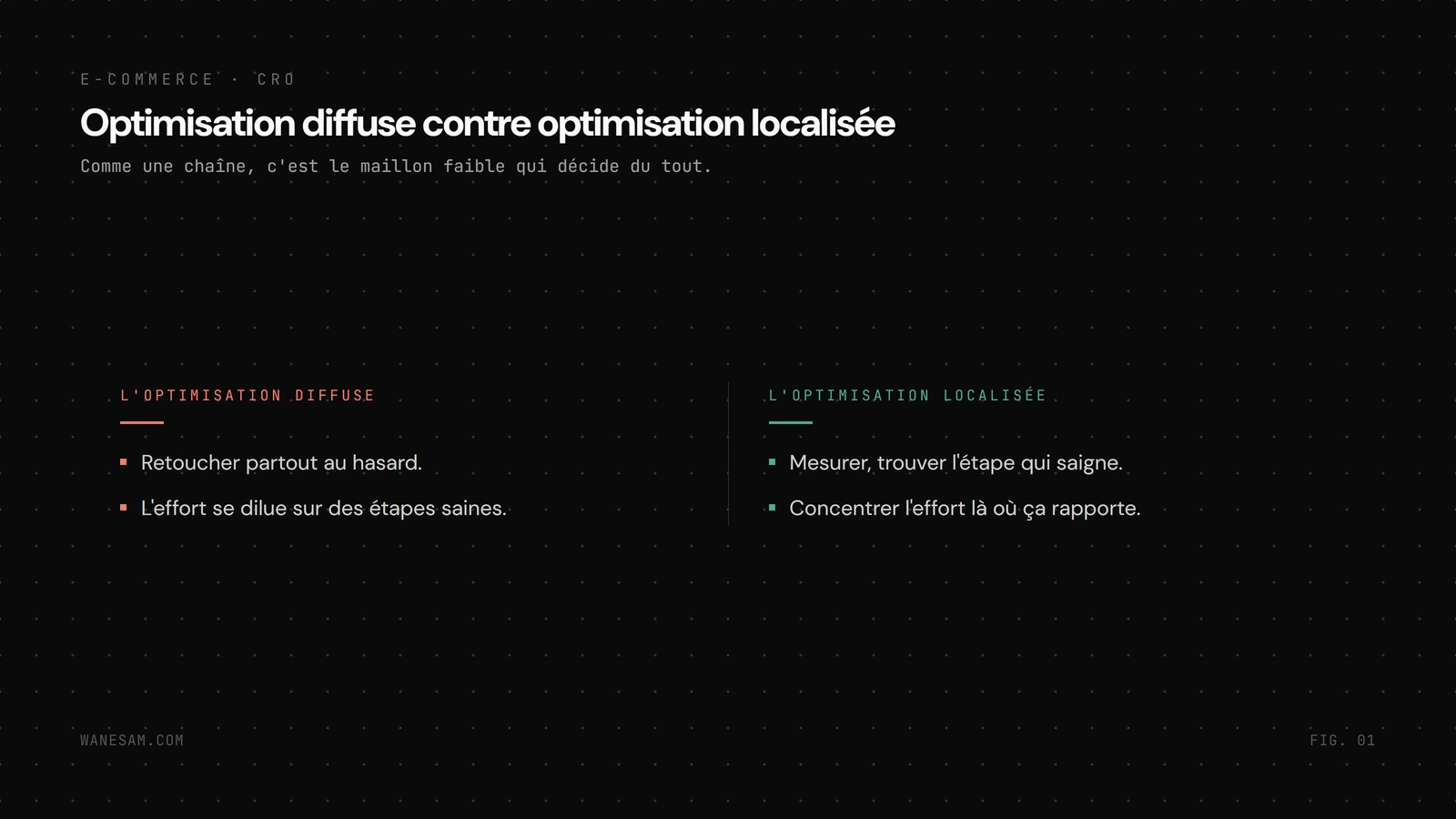 Un entonnoir de conversion par étapes (arrivée, produit, panier, checkout, paiement) où une étape décroche bien plus que les autres, le point de fuite.
