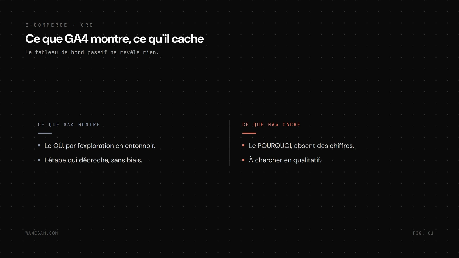 Deux colonnes opposant ce que GA4 montre, l'étape qui décroche dans l'entonnoir, et ce qu'il cache, le pourquoi à chercher en analyse qualitative.