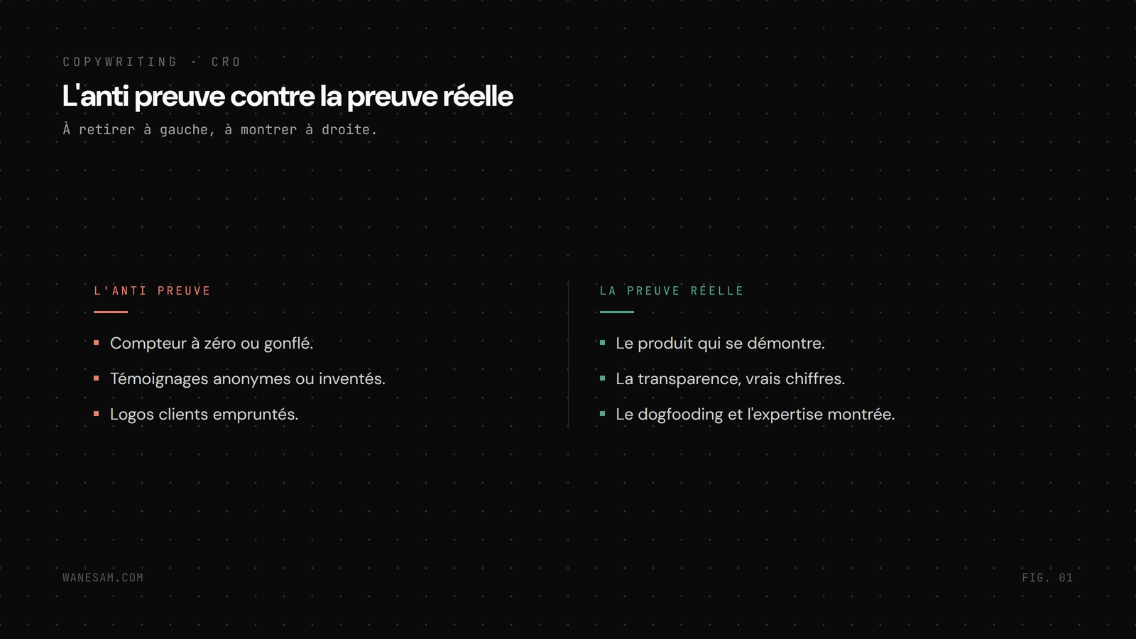 Deux colonnes, l'anti preuve avec compteur à zéro, témoignages anonymes et logos empruntés, la preuve réelle avec produit qui se démontre, transparence et dogfooding.