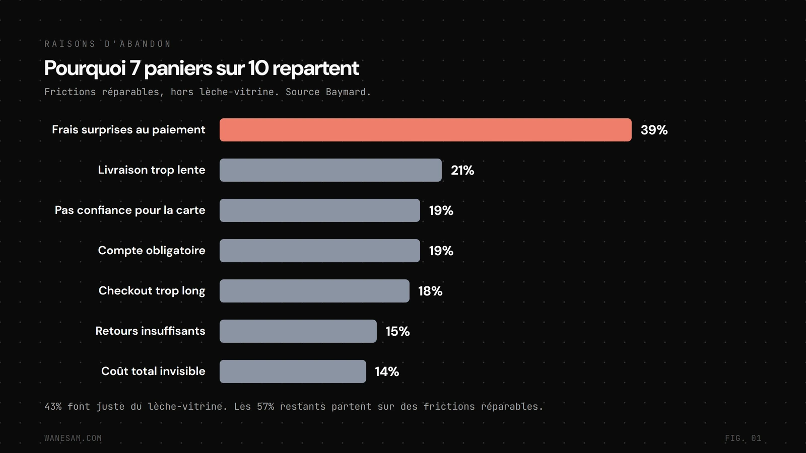 Répartition Baymard des raisons d'abandon de panier réparables, des frais surprises au coût total invisible.