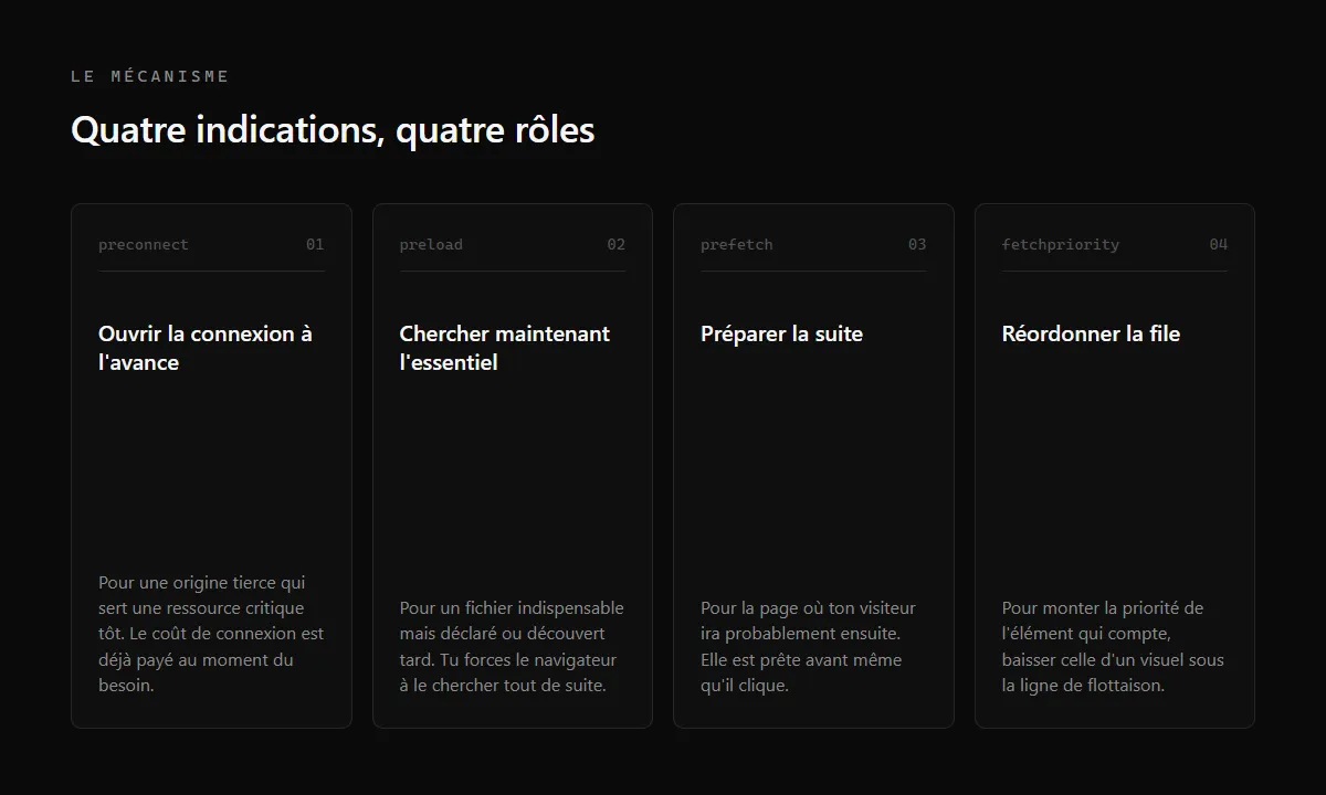 Les quatre indications de chargement présentées côte à côte : preconnect, preload, prefetch, fetchpriority, avec le rôle de chacune.
