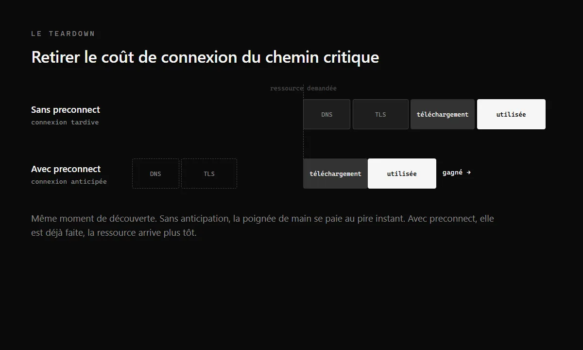 Deux chronologies de connexion : sans preconnect, la résolution du nom et le chiffrement se paient dans le chemin critique ; avec preconnect, ils sont anticipés.