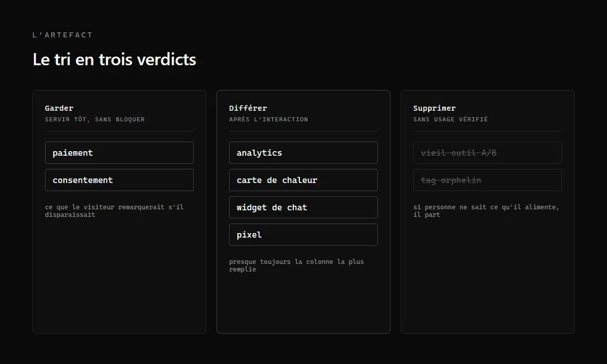 Tableau de tri des tags en trois colonnes : garder et servir tôt, différer après interaction, supprimer.