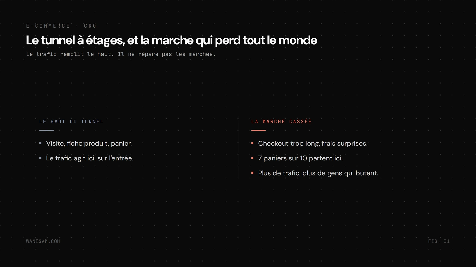 Le tunnel de conversion en étages (visite, fiche produit, panier, checkout, paiement) : le trafic remplit le haut tandis qu'une marche cassée fait fuir les visiteurs avant le paiement.