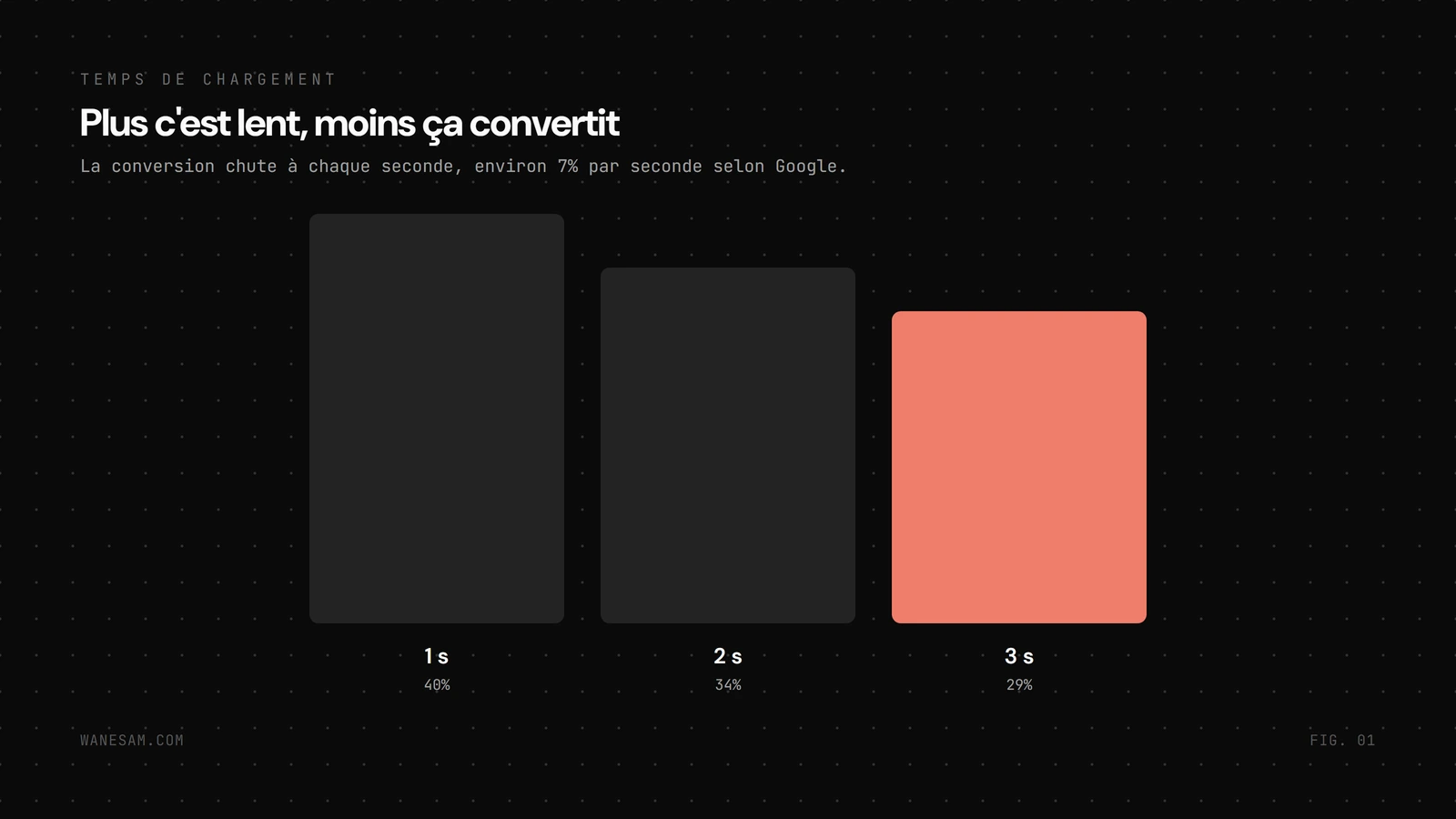 Courbe de conversion qui chute à mesure que le temps de chargement augmente, avec le repère de 7 pour cent de conversions perdues par seconde.