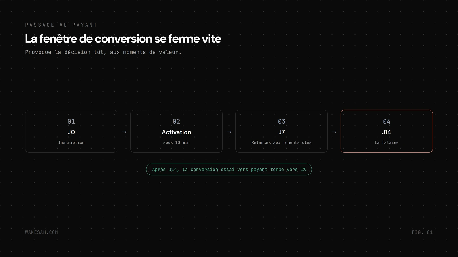 Frise chronologique d'un essai gratuit : inscription à J0, activation sous 10 minutes, relances aux moments de valeur, chute de conversion après J14.