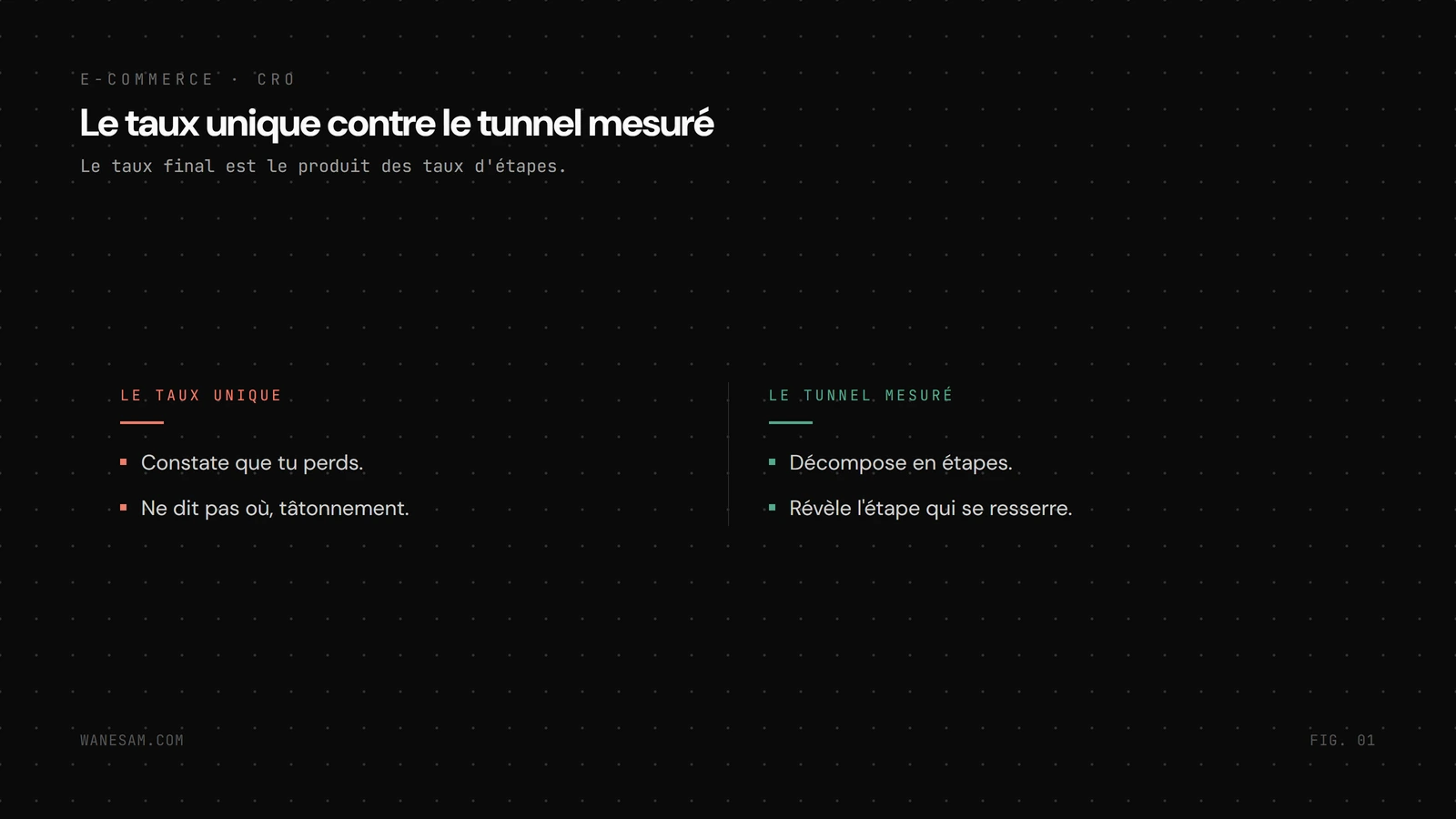 Entonnoir e-commerce en six étapes aux taux de passage décroissants, l'étape du plus gros décrochage marquée en corail.