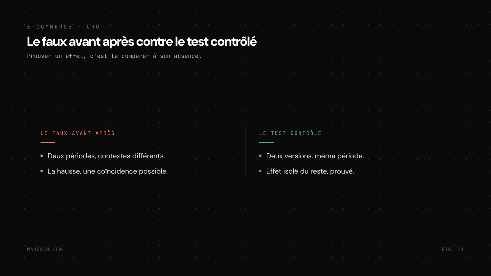 Comparaison en deux colonnes du faux test avant après (deux périodes, contexte différent, hausse possiblement fortuite) et du test contrôlé (deux versions sur la même période, effet isolé et prouvé).