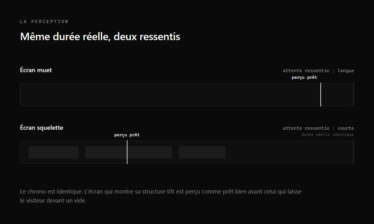 Deux chronologies de durée réelle identique : un écran blanc muet contre un écran qui affiche un squelette, avec le moment perçu comme prêt bien plus tôt sur le second.