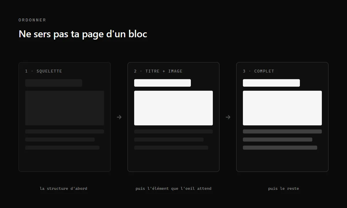 Séquence d'apparition en trois temps : d'abord le squelette de la page, puis le titre et l'image principale, enfin le contenu complet.